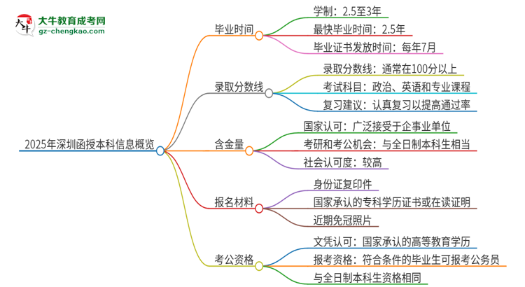 2025年深圳函授本科多久能拿證？思維導(dǎo)圖