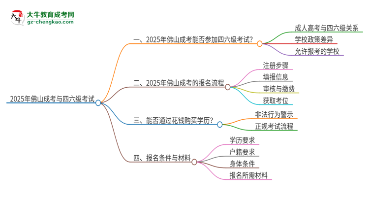 2025年佛山成考考上了能參加四六級(jí)考試嗎？思維導(dǎo)圖