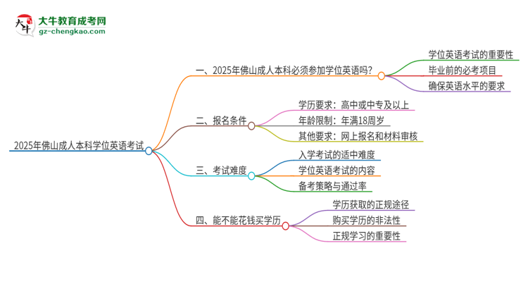 2025年佛山成人本科必須考學(xué)位英語嗎？思維導(dǎo)圖