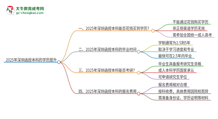 2025年深圳函授本科學(xué)歷能花錢買到嗎？思維導(dǎo)圖