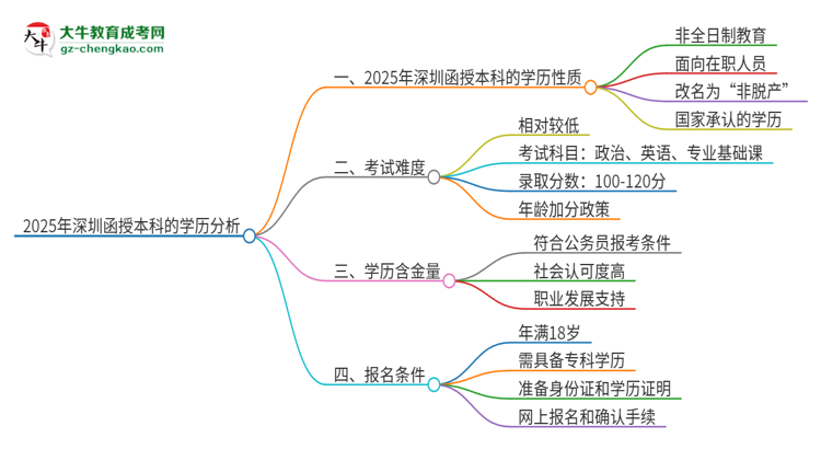 2025年深圳函授本科的學(xué)歷是全日制的嗎？思維導(dǎo)圖