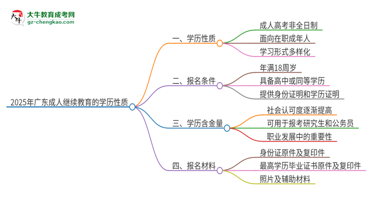 2025年廣東成人繼續(xù)教育的學(xué)歷是全日制的嗎？思維導(dǎo)圖