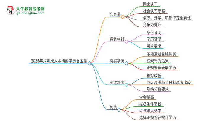 2025年深圳成人本科的學(xué)歷是有含金量的嗎？思維導(dǎo)圖