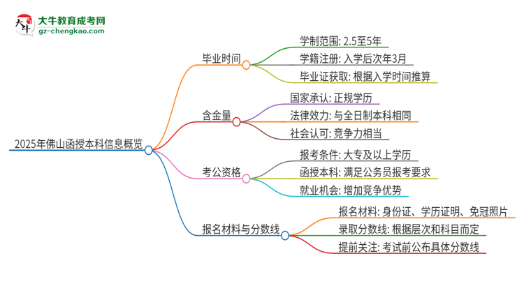 2025年佛山函授本科多久能拿證？思維導(dǎo)圖