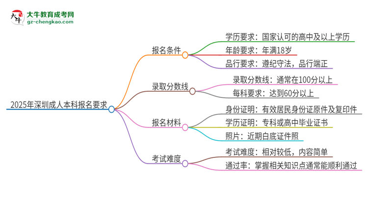 2025年深圳的成人本科報(bào)名要求是什么？思維導(dǎo)圖