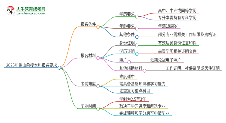 2025年佛山的函授本科報名要求是什么？思維導圖