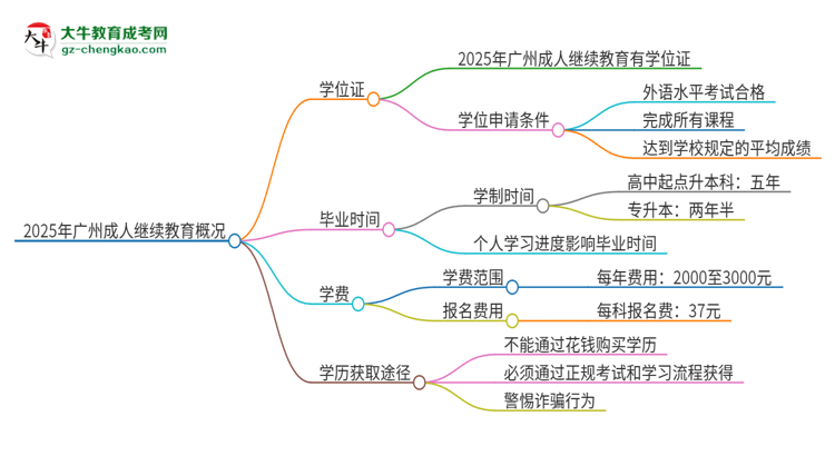 2025年廣州成人繼續(xù)教育有學(xué)位嗎？思維導(dǎo)圖