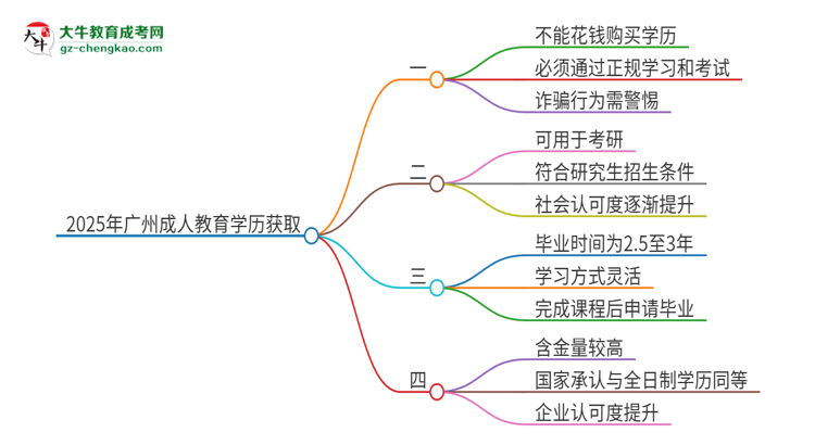 2025年廣州成人教育學(xué)歷能花錢買到嗎？思維導(dǎo)圖