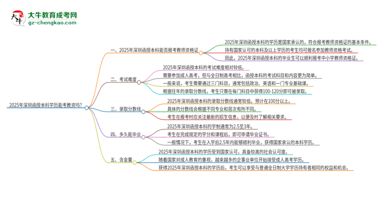 2025年深圳函授本科學(xué)歷能考教資嗎？思維導(dǎo)圖