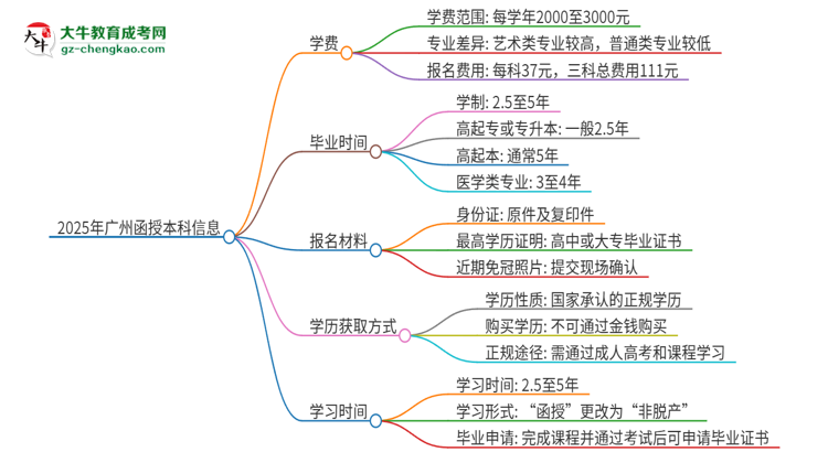 2025年廣州函授本科學(xué)費要多少？思維導(dǎo)圖