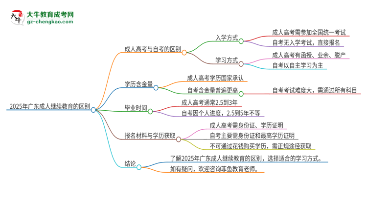 2025年廣東成人繼續(xù)教育和自考有什么區(qū)別？思維導(dǎo)圖