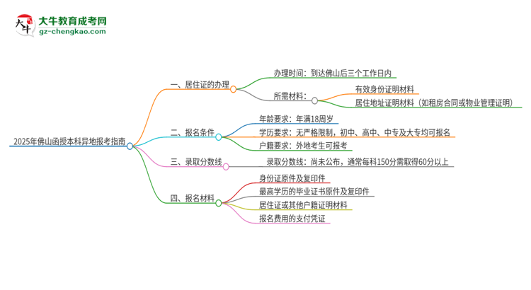 2025年佛山函授本科異地報(bào)考怎么辦理居住證？思維導(dǎo)圖