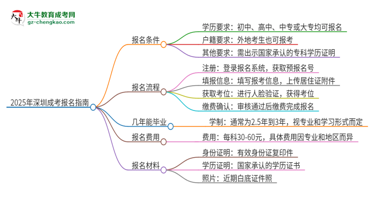 2025年深圳成考怎么報名？報名流程是？思維導(dǎo)圖