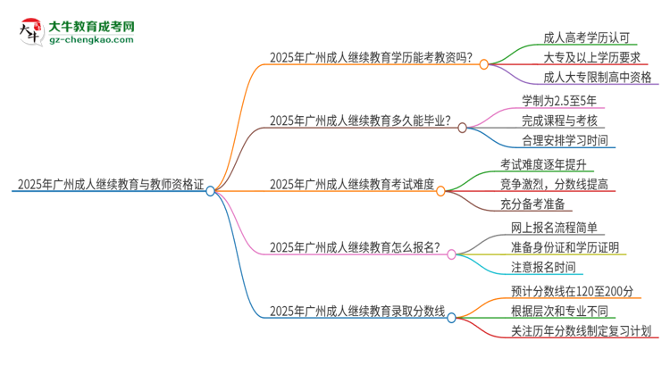 2025年廣州成人繼續(xù)教育學(xué)歷能考教資嗎？思維導(dǎo)圖