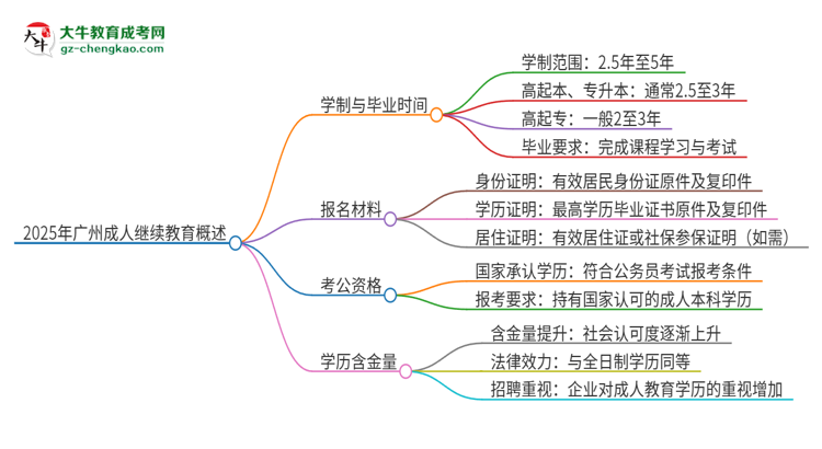 2025年廣州成人繼續(xù)教育多久能拿證？思維導圖