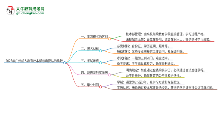 2025年廣州成人教育校本部和函授站一樣嗎？思維導(dǎo)圖