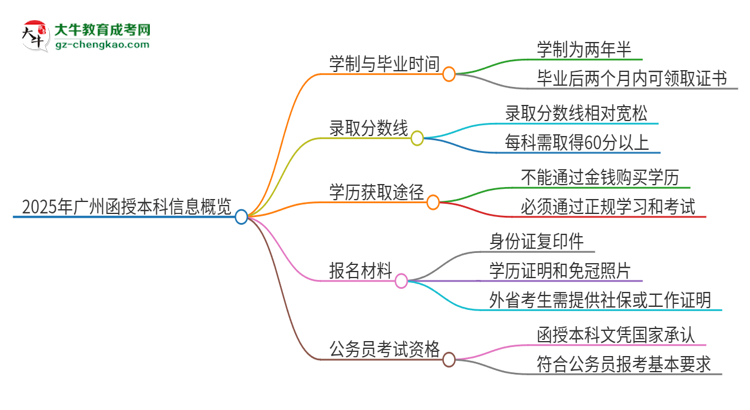 2025年廣州函授本科多久能拿證？思維導(dǎo)圖