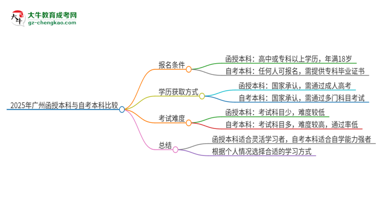 2025年廣州讀函授本科好還是自考好？思維導(dǎo)圖