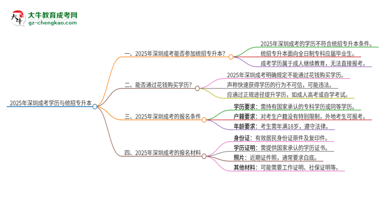 2025年深圳成考學(xué)歷能參加統(tǒng)招專升本嗎？思維導(dǎo)圖