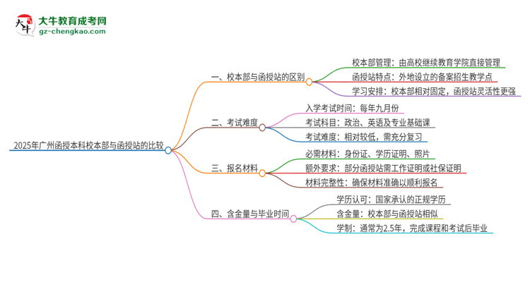 2025年廣州函授本科校本部和函授站一樣嗎？思維導(dǎo)圖