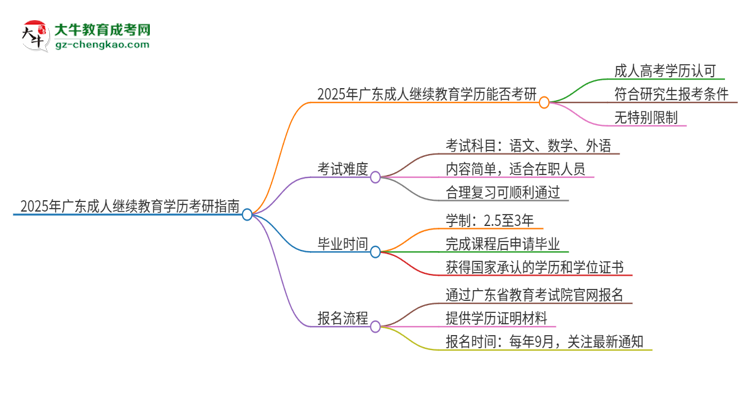 2025年廣東成人繼續(xù)教育學歷能考研嗎？思維導圖