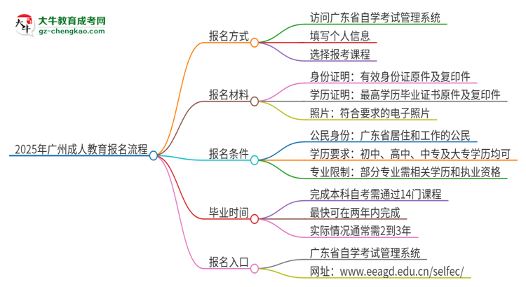 2025年廣州成人教育怎么報(bào)名？報(bào)名流程是？思維導(dǎo)圖