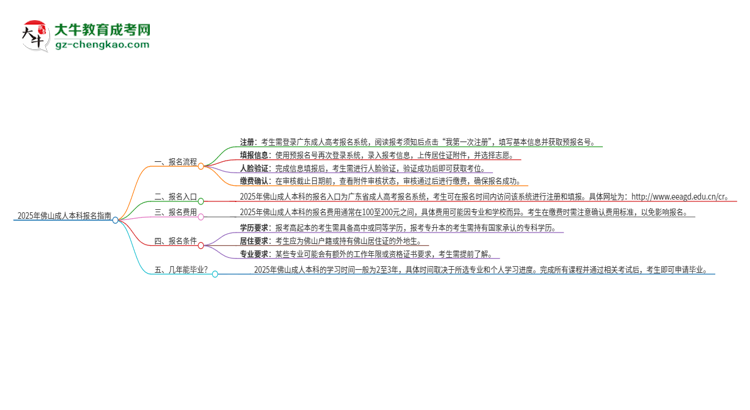 2025年佛山成人本科怎么報(bào)名？報(bào)名流程是？思維導(dǎo)圖