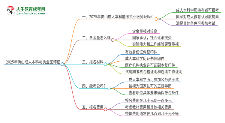 2025年佛山成人本科學歷也能考執(zhí)業(yè)醫(yī)師證嗎？思維導圖