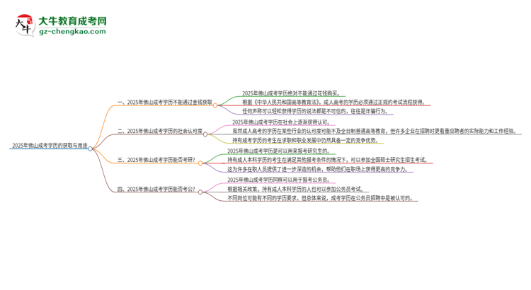 2025年佛山成考學歷能花錢買到嗎？思維導圖