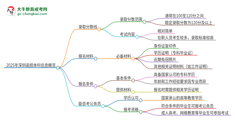 【答疑】2025年深圳函授本科需要考幾分？