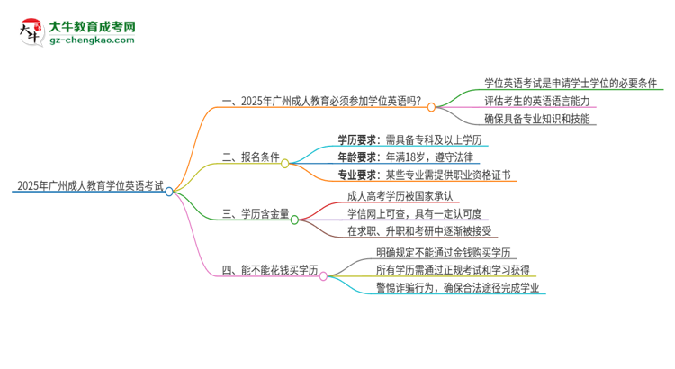 2025年廣州成人教育必須考學(xué)位英語嗎？思維導(dǎo)圖