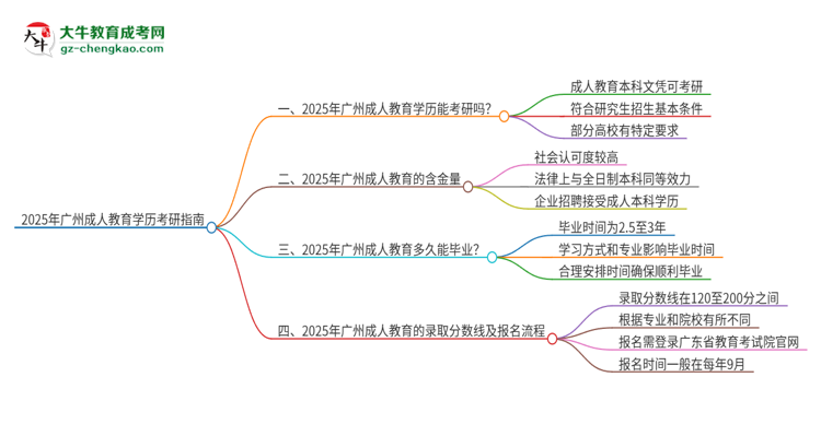 2025年廣州成人教育學(xué)歷能考研嗎？思維導(dǎo)圖