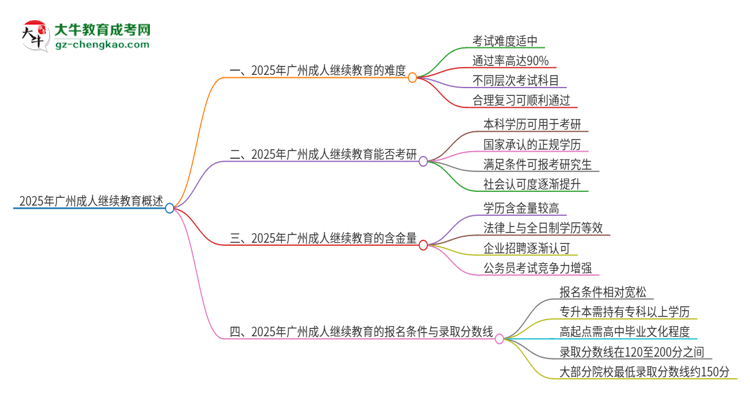 2025年廣州成人繼續(xù)教育的難度怎么樣？思維導(dǎo)圖