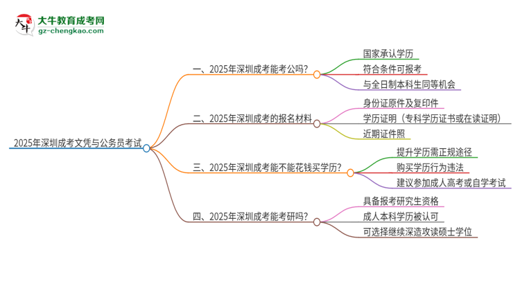 2025年深圳成考的文憑可以考公嗎？思維導圖