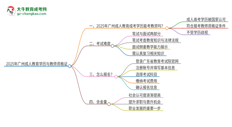 2025年廣州成人教育學歷能考教資嗎？思維導圖