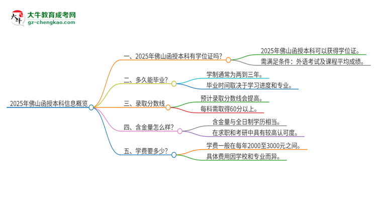 2025年佛山函授本科有學(xué)位嗎？思維導(dǎo)圖