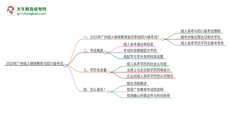 2025年廣州成人繼續(xù)教育考上了能參加四六級考試嗎？思維導(dǎo)圖