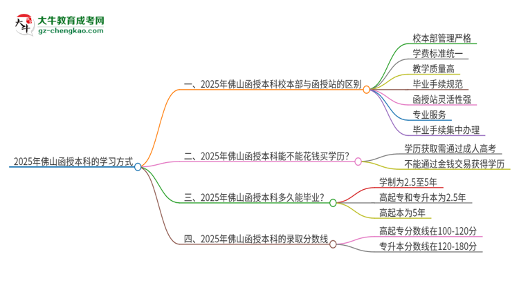 2025年佛山函授本科校本部和函授站一樣嗎？思維導(dǎo)圖