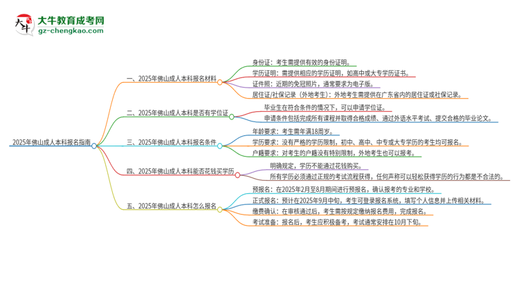 2025年佛山報名成人本科需要什么材料？思維導(dǎo)圖