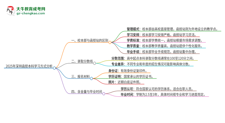 【圖文】2025年深圳函授本科校本部和函授站一樣嗎？