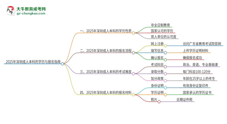 2025年深圳成人本科的學(xué)歷是全日制的嗎？思維導(dǎo)圖