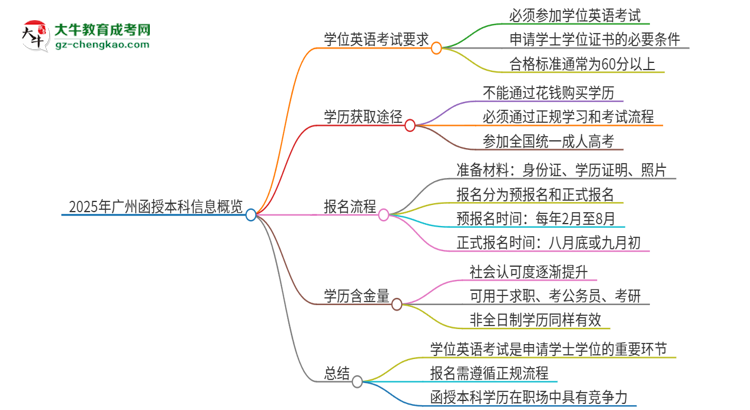 【圖文】2025年廣州函授本科必須考學(xué)位英語(yǔ)嗎？