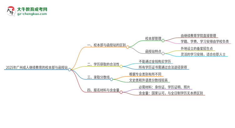 2025年廣州成人繼續(xù)教育校本部和函授站一樣嗎？思維導(dǎo)圖