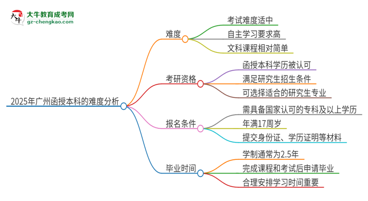 2025年廣州函授本科的難度怎么樣？思維導(dǎo)圖