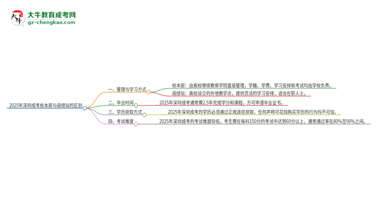 2025年深圳成考校本部和函授站一樣嗎？思維導(dǎo)圖