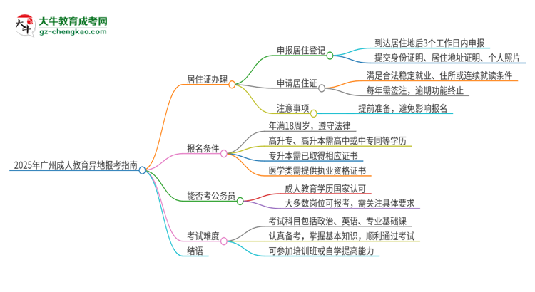 2025年廣州成人教育異地報(bào)考怎么辦理居住證？思維導(dǎo)圖