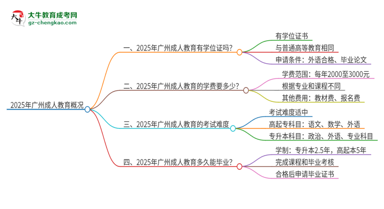 2025年廣州成人教育有學(xué)位嗎？思維導(dǎo)圖