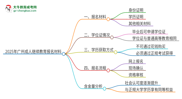 2025年廣州報(bào)名成人繼續(xù)教育需要什么材料？思維導(dǎo)圖