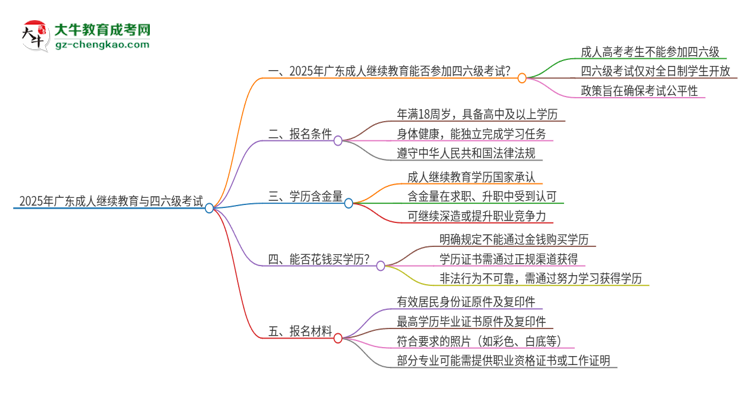 2025年廣東成人繼續(xù)教育考上了能參加四六級(jí)考試嗎？思維導(dǎo)圖