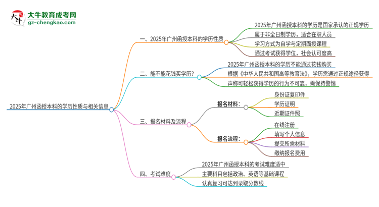 2025年廣州函授本科的學歷是全日制的嗎？思維導圖